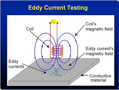 eddy current for thickness measurement|eddy current testing diagram.